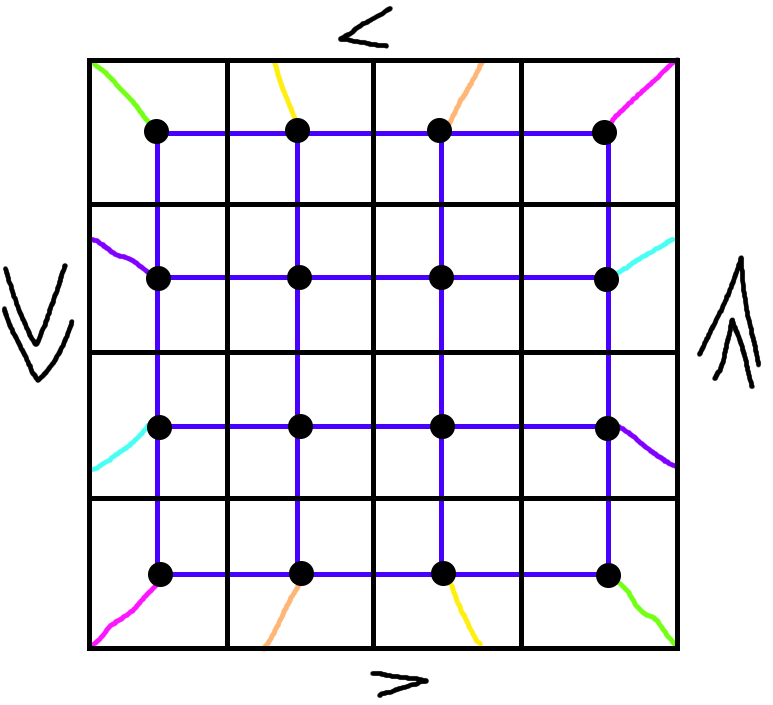 A 4x4 grid and its associated graph (on a projective plane)
