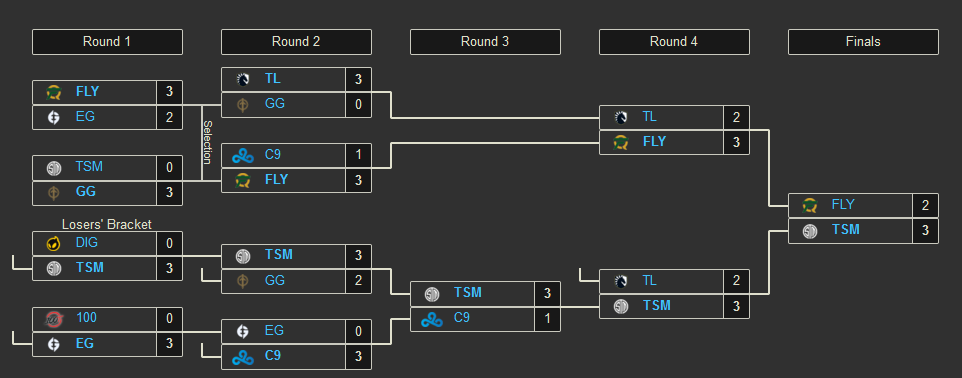 GitHub - XDwightsBeetsX/tournament-bracket: Makes brackets for tournaments!